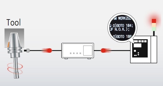 Sensor-erkennt-abnormen-Rundlauf-Controller-stoppt-Maschine-vor-Werkstückbearbeitung
