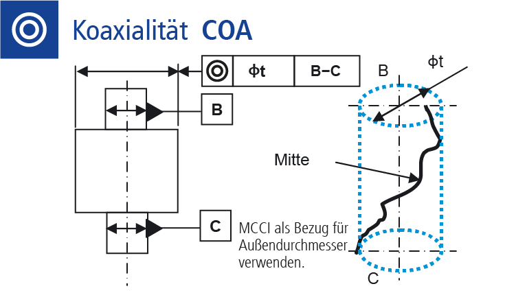 Technische Zeichnung Lagetoleranz Koaxialität messen