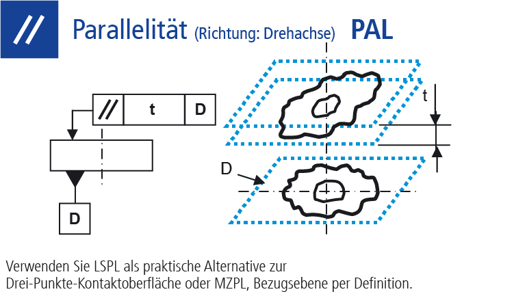 Technische Zeichnung Ausrichtungstoleranz Parallelität (PAL) Richtung Drechachse