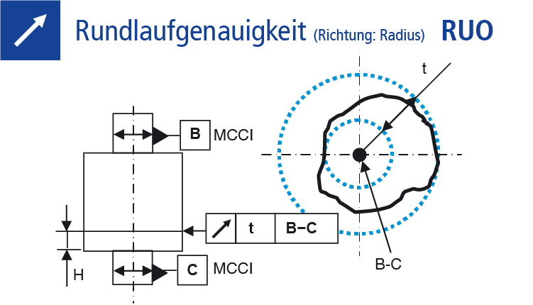 Technische Zeichnung Rundlauftoleranz Rundlaufgenauigkeit messen (RUO)