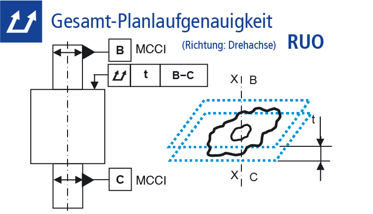 Technische Zeichnung Gesamt-Planlaufgenauigkeit