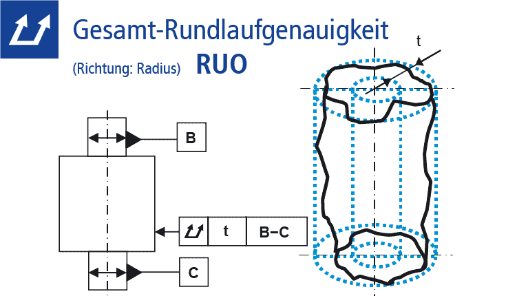 Technische Zeichnung Gesamt-Rundlaufgenauigkeit (RUO)