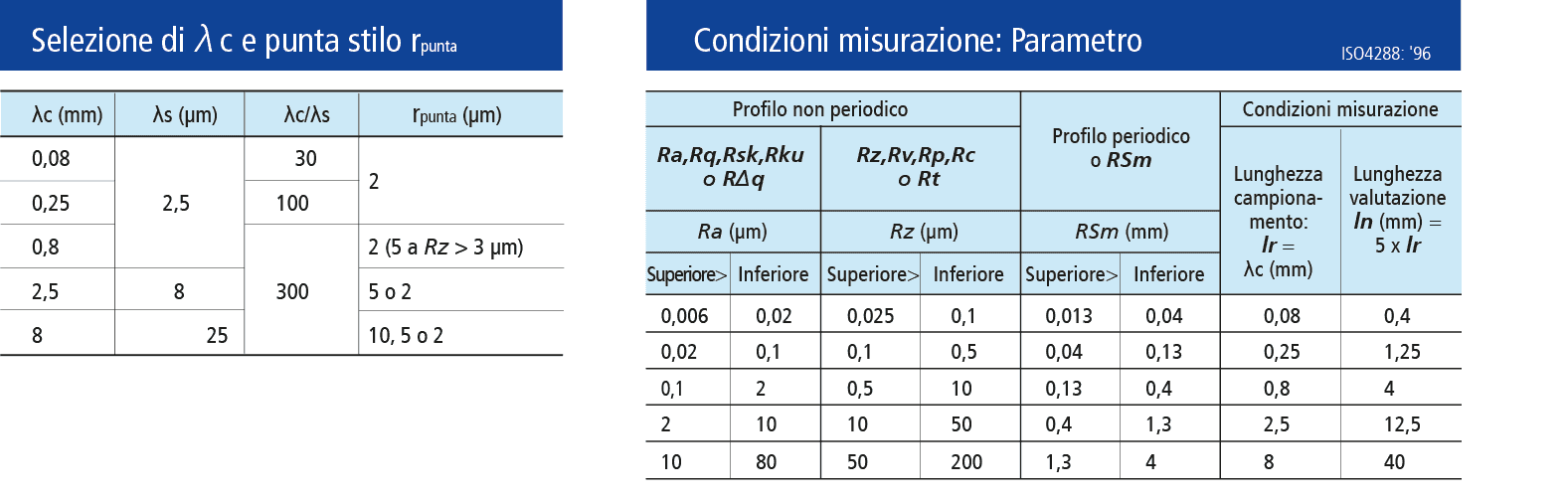 Strumenti di misura di superficie: Selezione di punta dello stilo