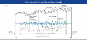 Technische Zeichnung: Einzelmessstrecke und Gesamtmessstrecke