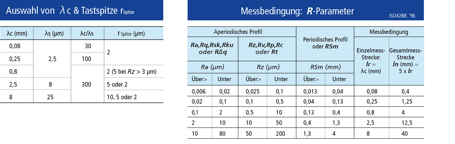 Oberflächen messen: Tabelle zur Auswahl der Tastspitze und R-Parameter