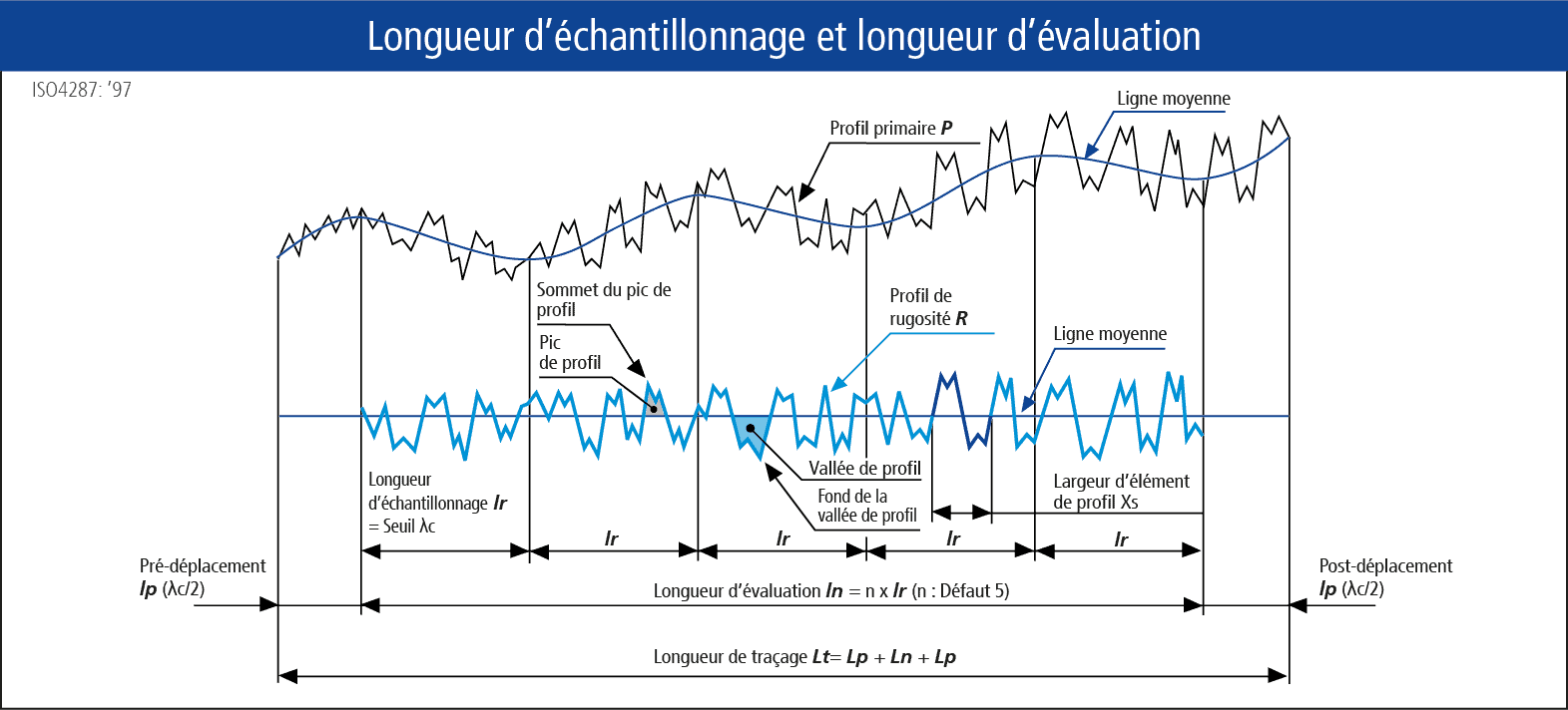 Dessin technique mesure de surface : longueur d'echantillonnage et longueur d'evaluation