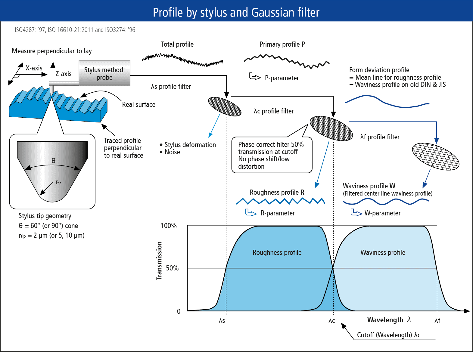 Technical drawing: surface profile by stylus and gaussian filter