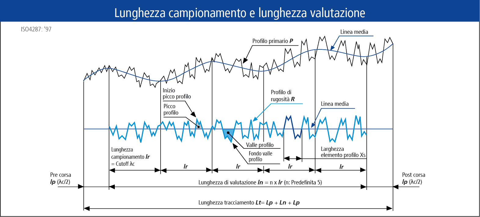 Disegno tecnico misura di superficie: Lunghezza campionamento e lunghetta valutazione