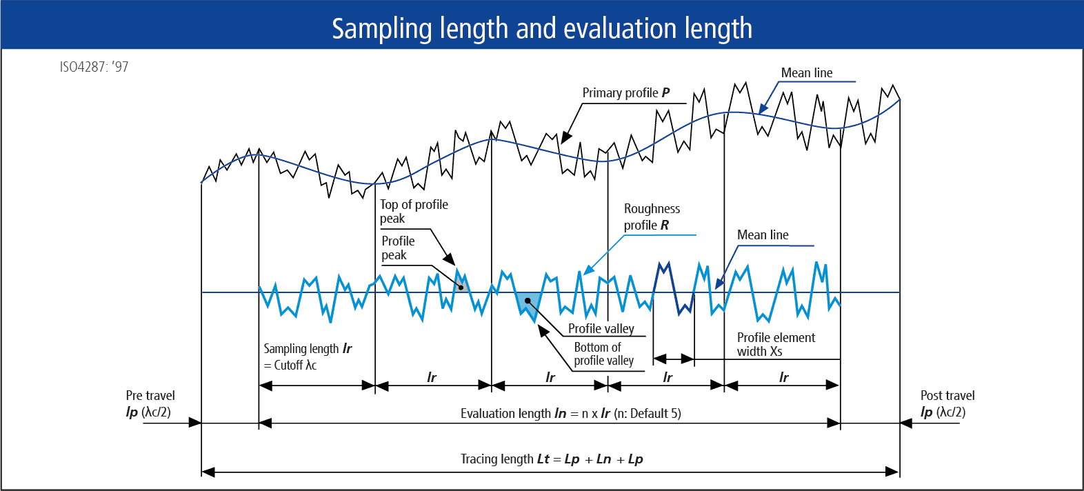 Technical drawing of profile roughness parameters: sampling lenghth and evaluating length