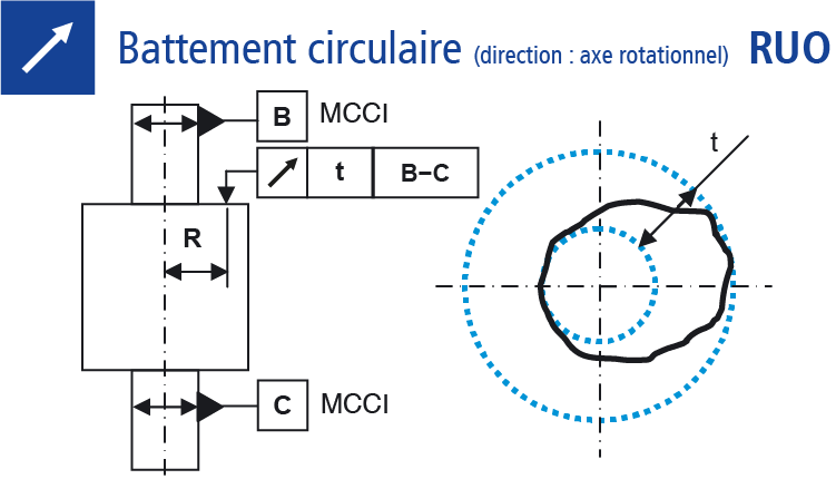 Dessin technique : Mesure du battement circulaire