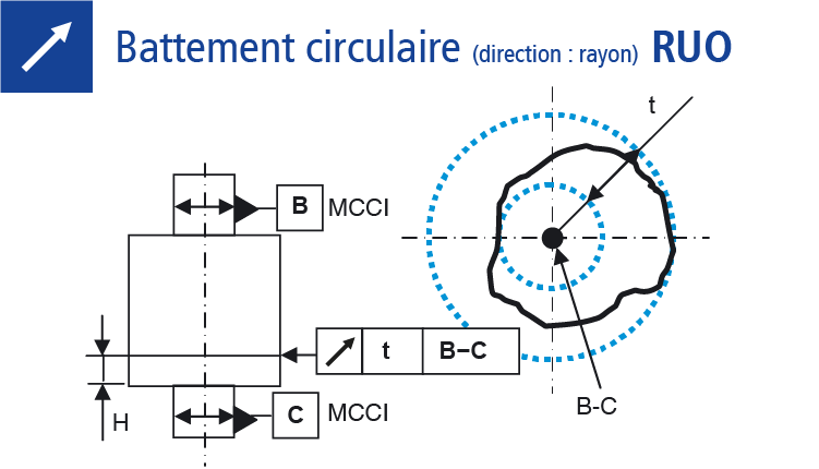 Dessin technique : Mesure du battement circulaire (direction rayon)