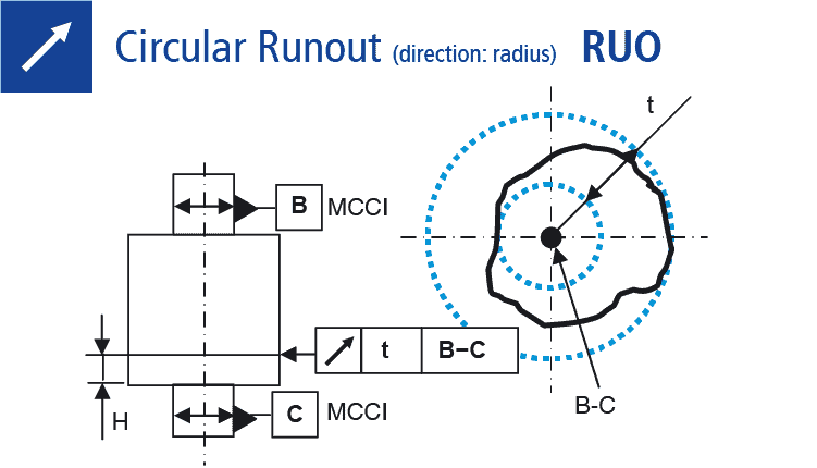 Technical drawing: Measuring of circular runout (direction: radius)