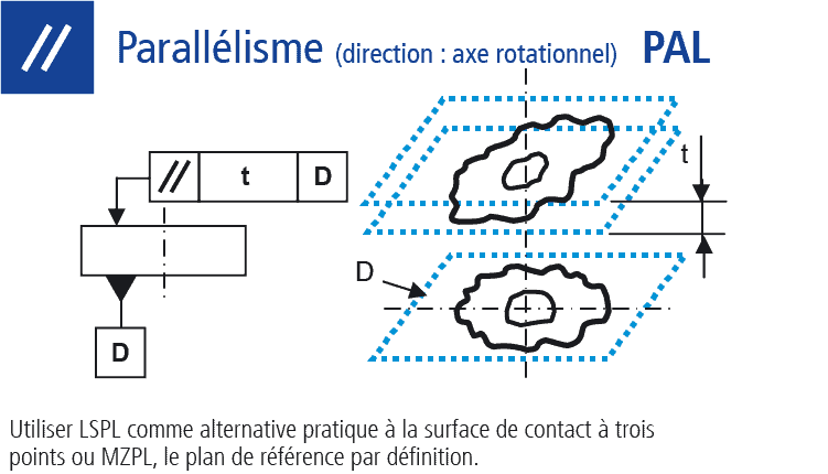 Dessin technique : Mesure du parallélisme direction axe rotationnel