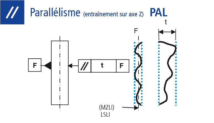 Dessin technique : Mesure du parallélisme entraînement sur axe Z