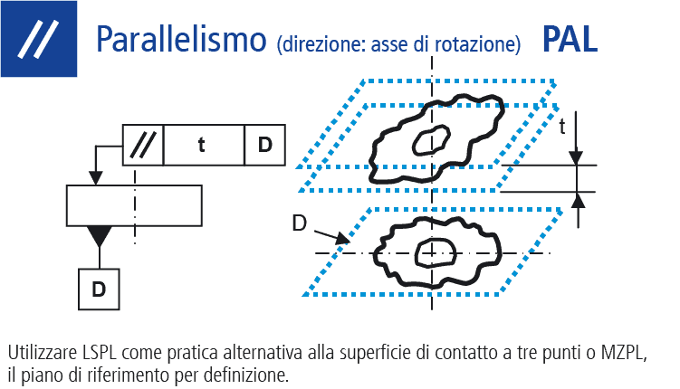 Disegno tecnico: misurare la forma Parallelismo (asse di rotazione)