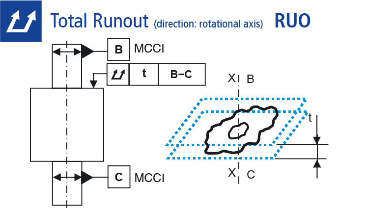 Technical drawing: Measuring of total runout (direction: rotational axis)