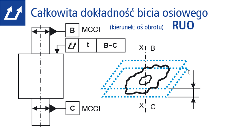 Całkowita dokładność bicia osiowego