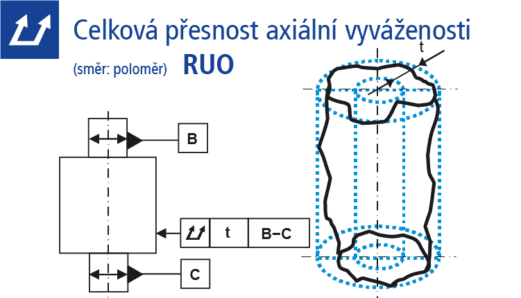 Celková přesnost axiální vyváženosti (směr poloměr)