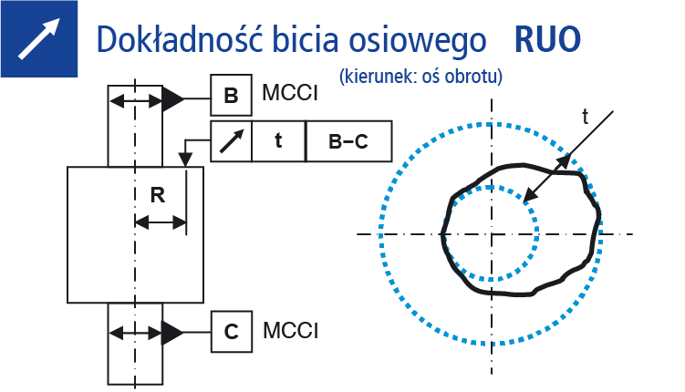 Dokładność bicia osiowego (kierunek oś obrotu)