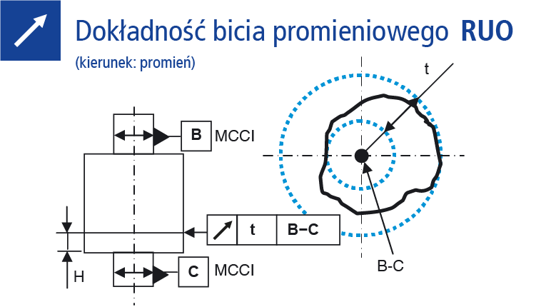 Dokładność bicia promieniowego (kierunek promień)