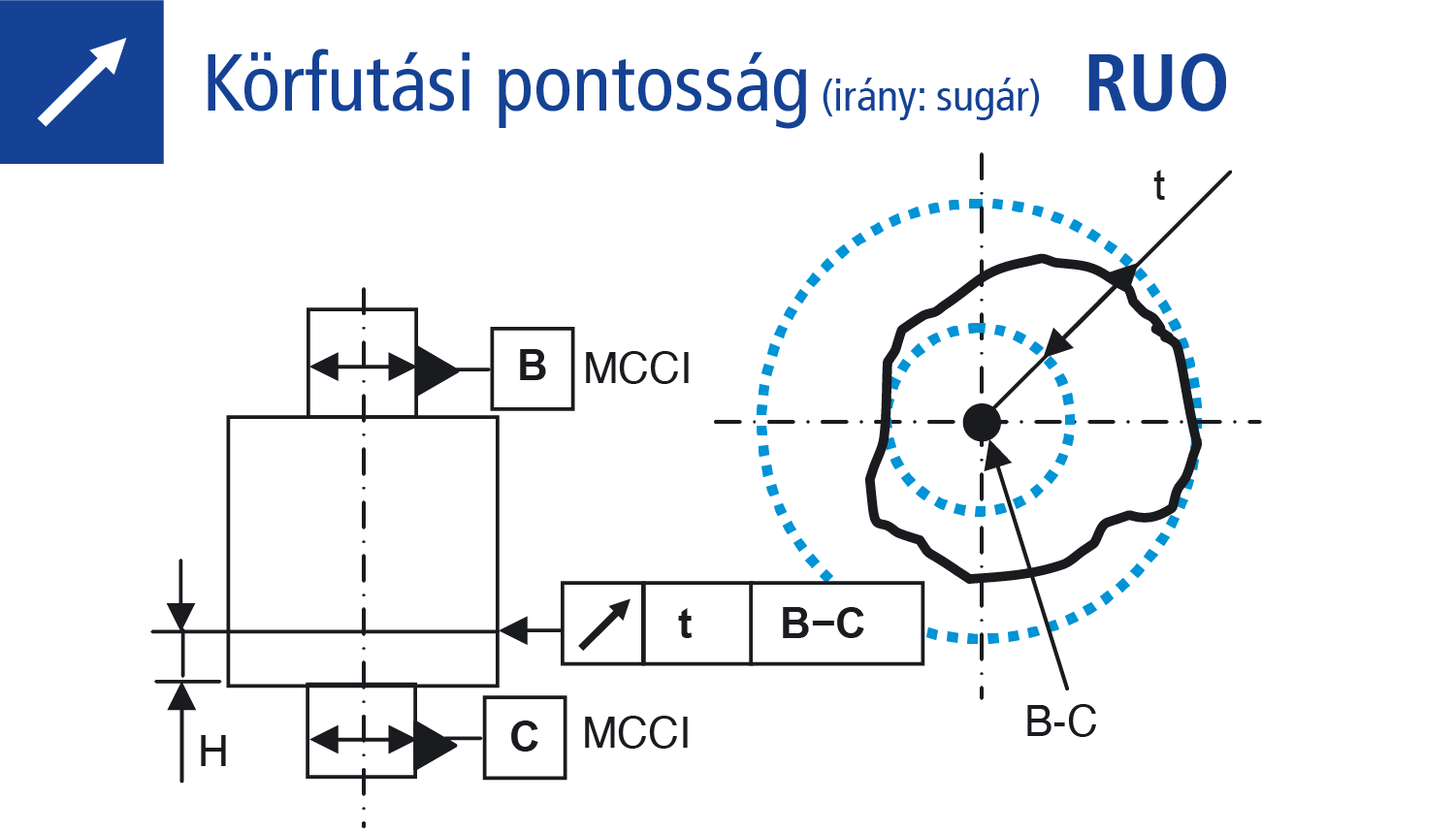 Körkörös futási tűrés (irány sugár)