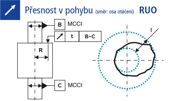 Přesnost v pohybu (směr osa otáčení)