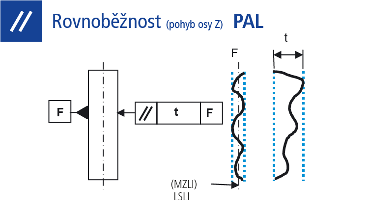 Rovnoběžnost (pohyb osy Z)