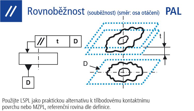 Rovnoběžnost (souběžnost) (směr osa otáčení)