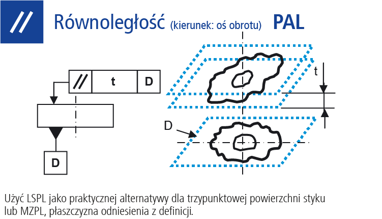 Równoległość (kierunek oś obrotu)