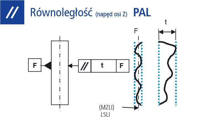 Równoległość (napęd osi Z)