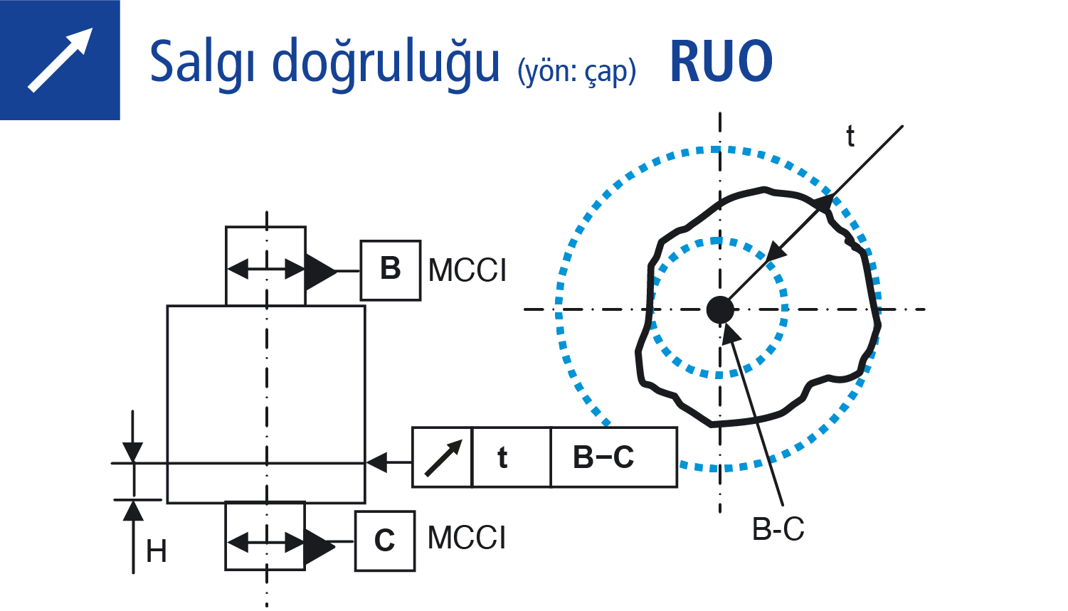 Salgı doğruluğu (yön: çap)