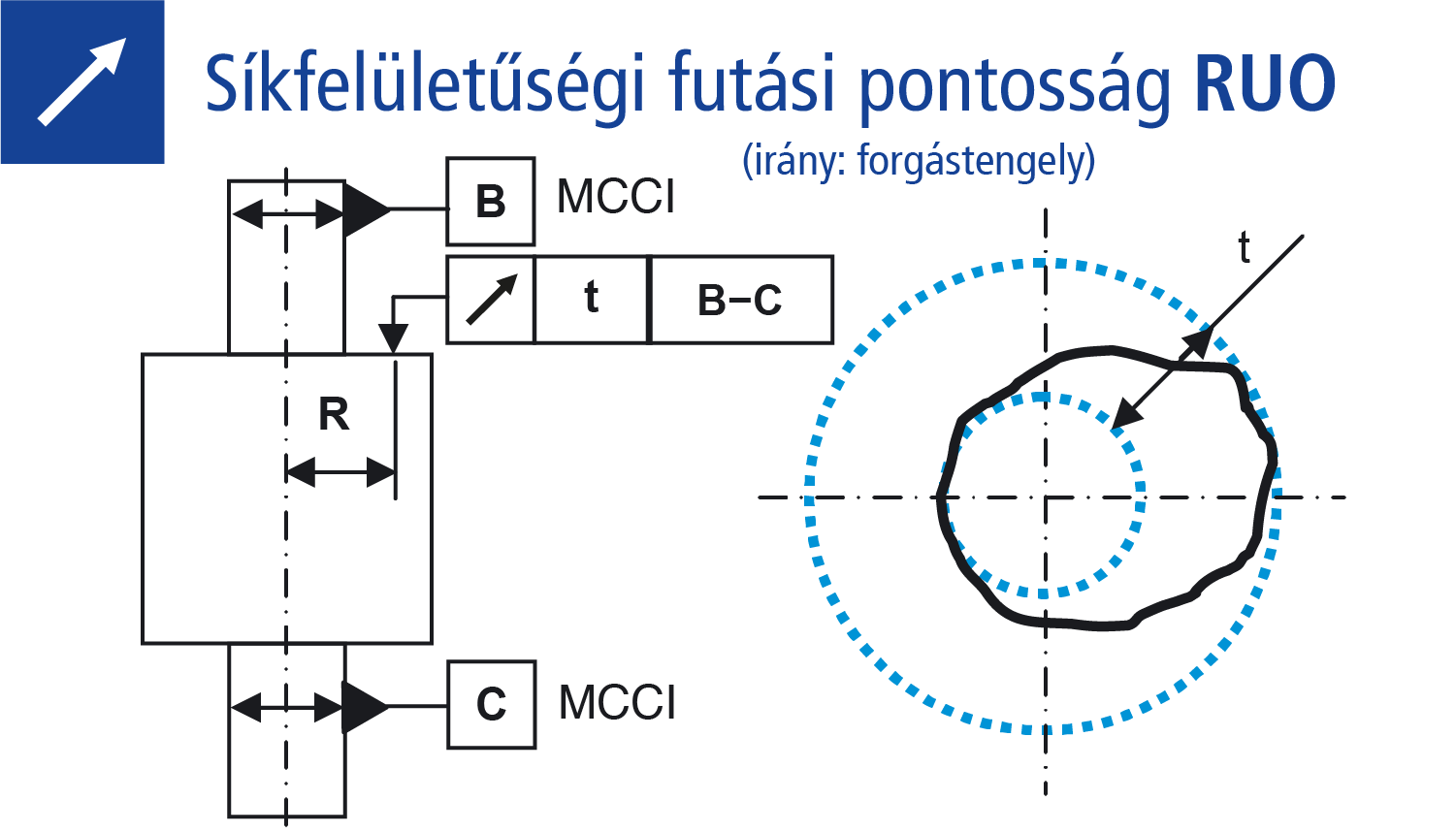 Síkfelületűségi futási pontosság (irány forgástengely)