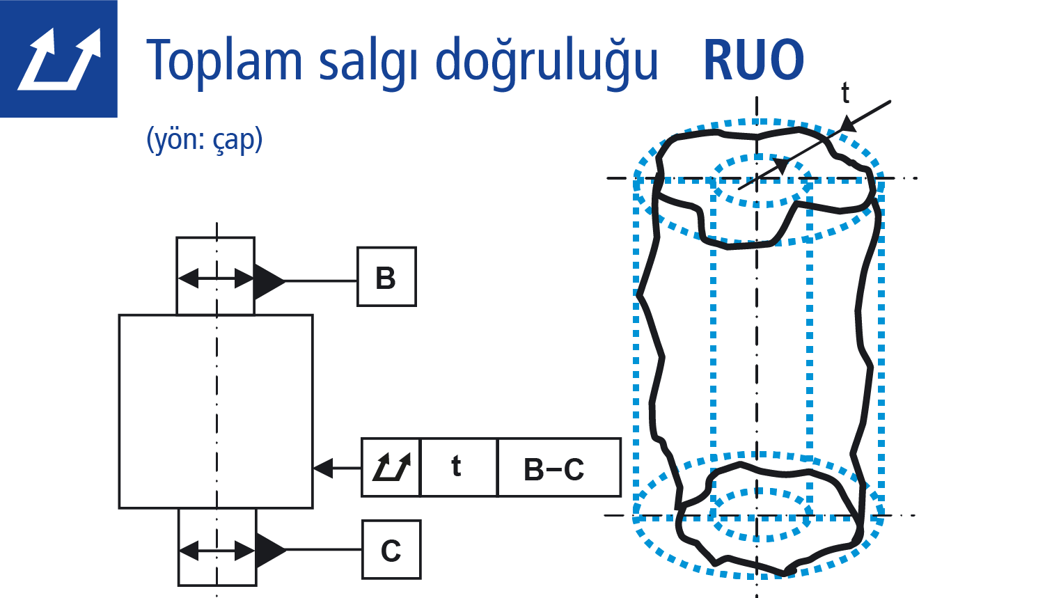 Toplam salgı doğruluğu (yön çap)