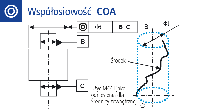 Współosiowość