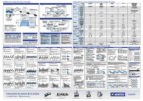 Affiche de mesure : Paramètres de surface en pratique