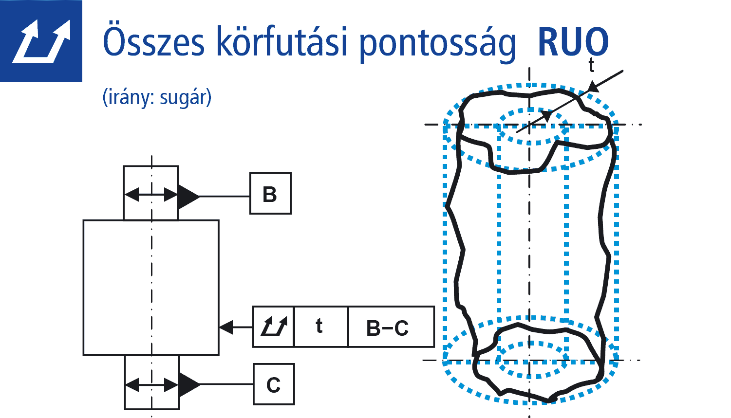 Összes körfutasi pontossag (irany sugar)