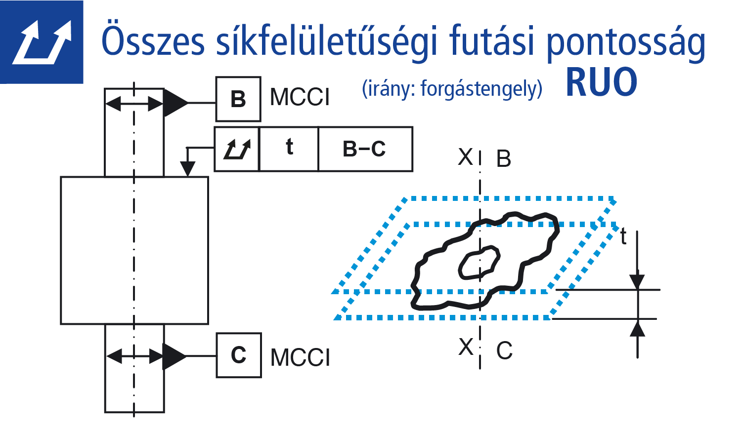 Összes síkfelületűségi futási pontosság