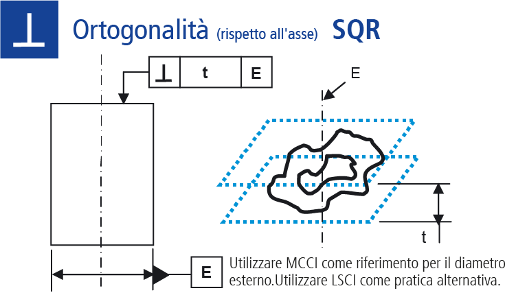 Ortogonalità (rispetto all'asse)