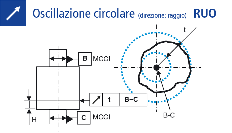 Oscillazione circolare (Direzione: Raggio)