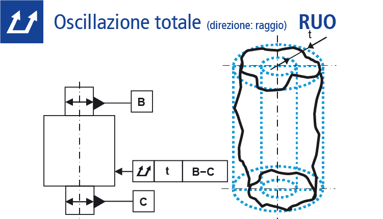 Oscillazione totale (direzione: raggio)