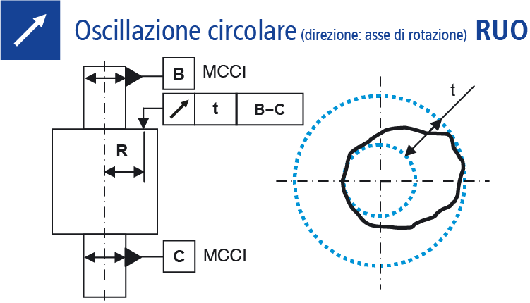 Oscillazione circolare (Direzione: asse di rotazione)