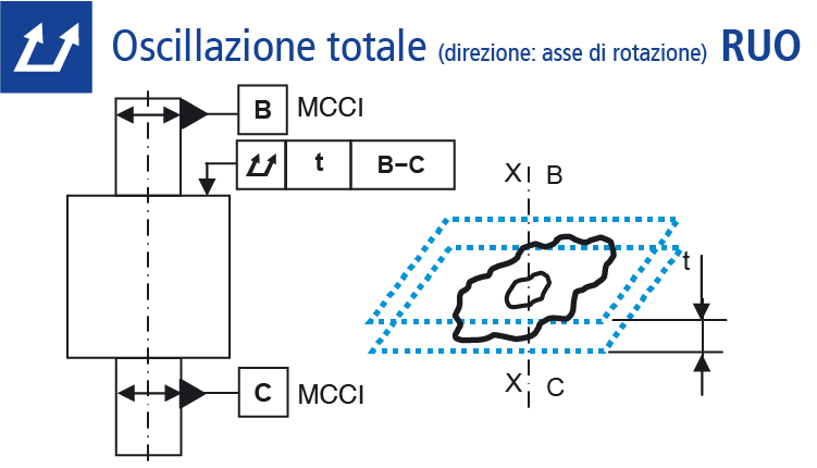 Oscillazione totale (direzione: raggio)